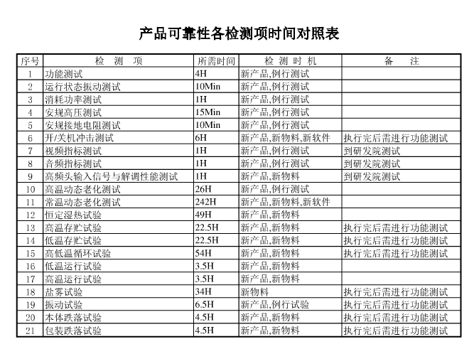 產品的可靠性檢測